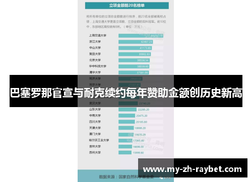 巴塞罗那官宣与耐克续约每年赞助金额创历史新高